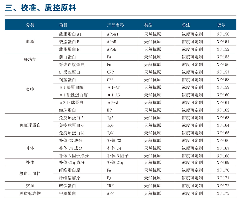 校準(zhǔn)、質(zhì)控原料